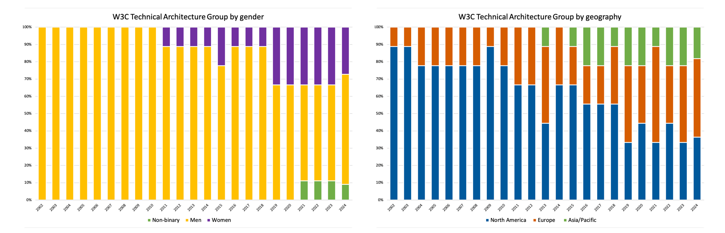 Stats about the diversity in the technical architecture group of the W3C. While it's getting better, they had no women nor non binary people until 2011. The full chart in tabular version is available at this link: https://www.w3.org/2024/07/diversity/descriptions.html#tag-gender