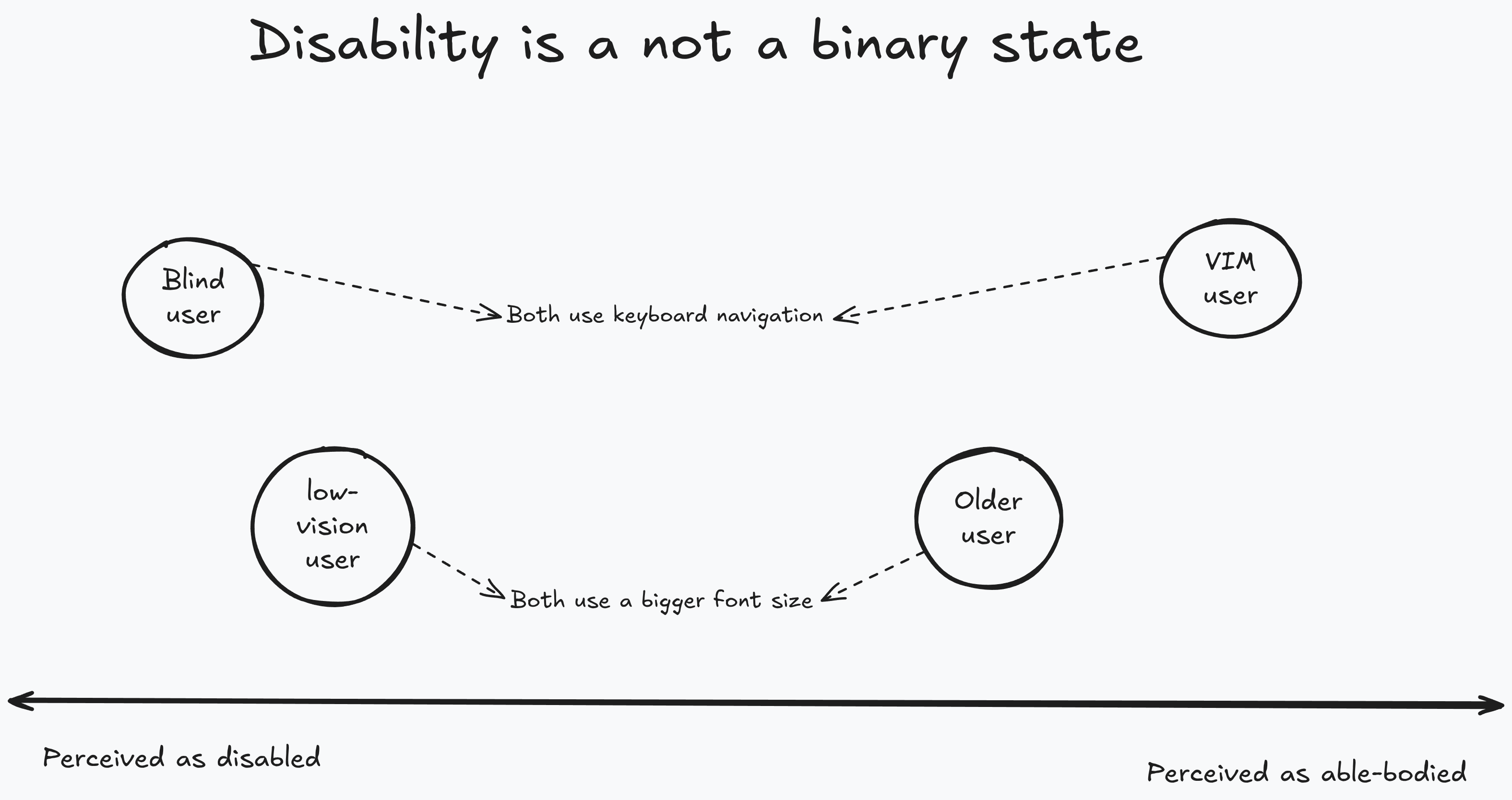 A schematic stating "Disability is not a binary state". It shows that VIM and blind user use the same accessibility features despite being respectively perceived as disabled and able-bodied. The same is true for low-vision user and older people.