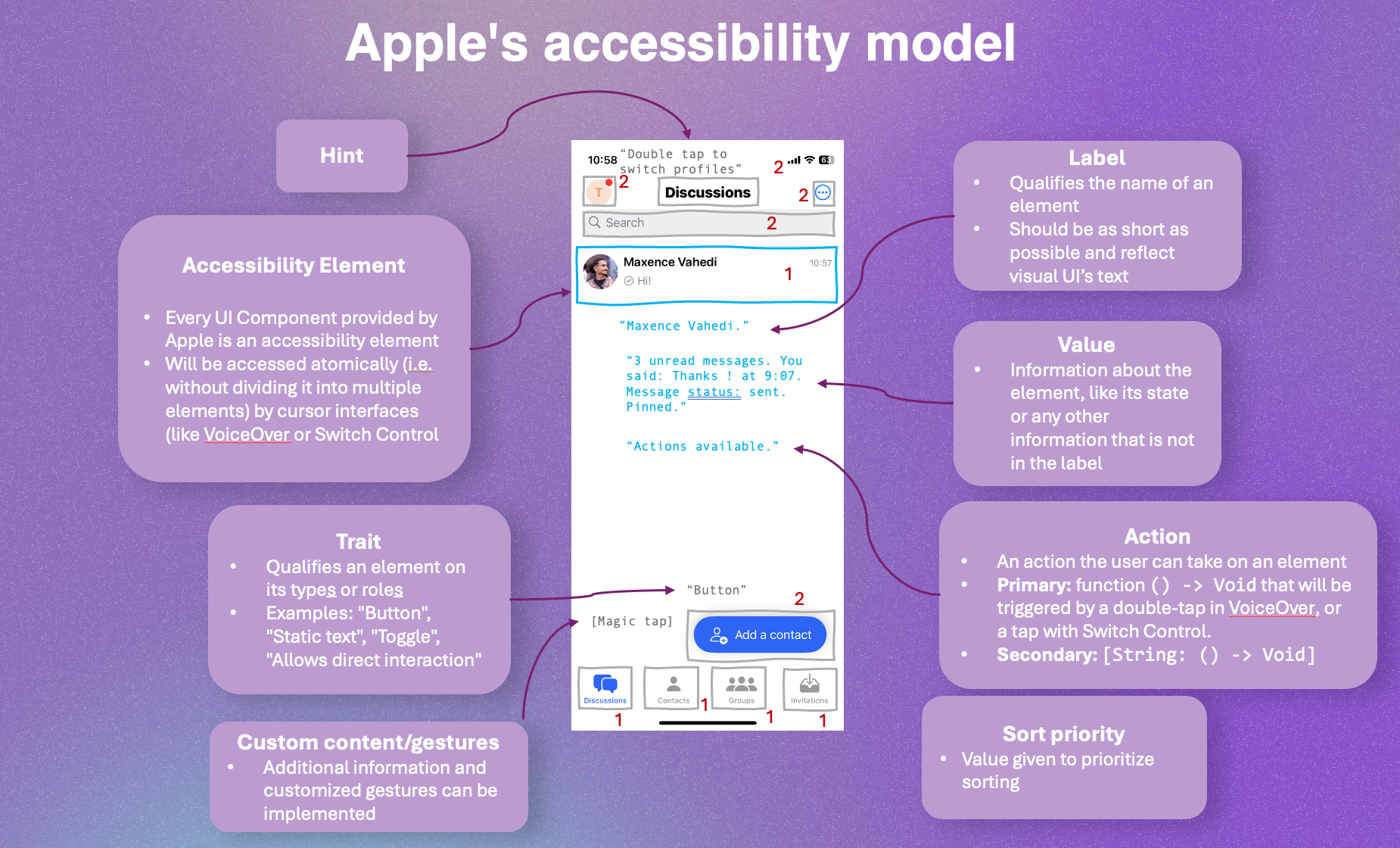 Illustration of Apple's accessibility model, as explained below.